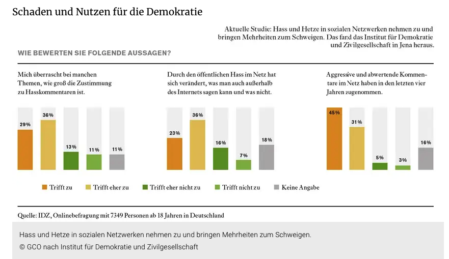 Grafik "Schaden und Nutzen für die Demokratie"